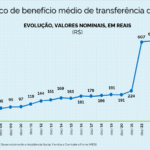 Bolsa Família de junho tem maior valor médio da história: R$ 705,40