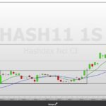 HASH11 segue movimento corretivo após saltar 60% em 2024, aponta análise técnica