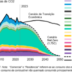 Brasil apresenta oportunidades de investimento de US$ 1,3 trilhão em fornecimento de energia com baixa emissão de carbono, segundo a BloombergNEF.