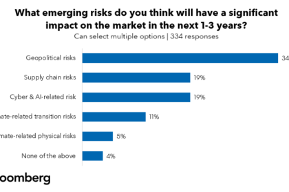 Pesquisa da Bloomberg revela que risco geopolítico é prioridade para participantes do mercado