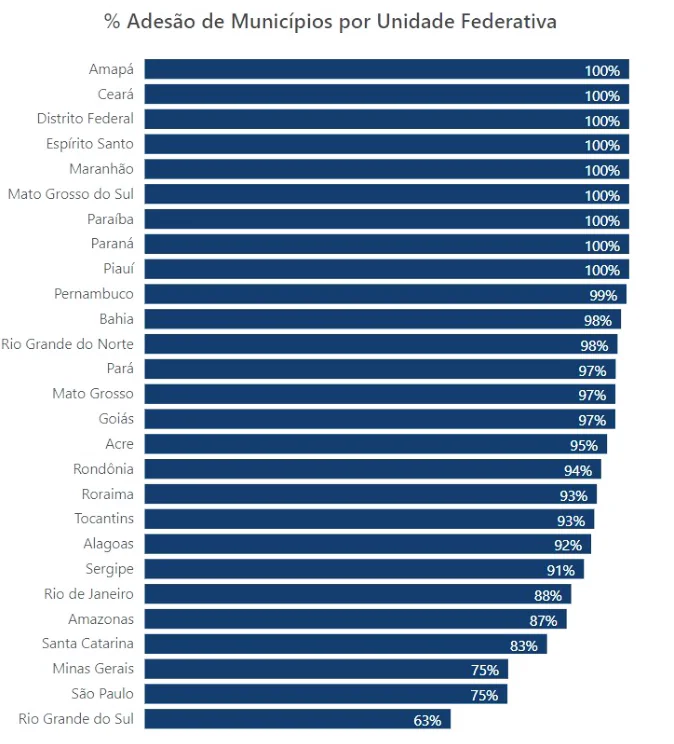 Política de alfabetização tem adesão de todas as capitais