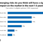 Pesquisa da Bloomberg revela que risco geopolítico é prioridade para participantes do mercado